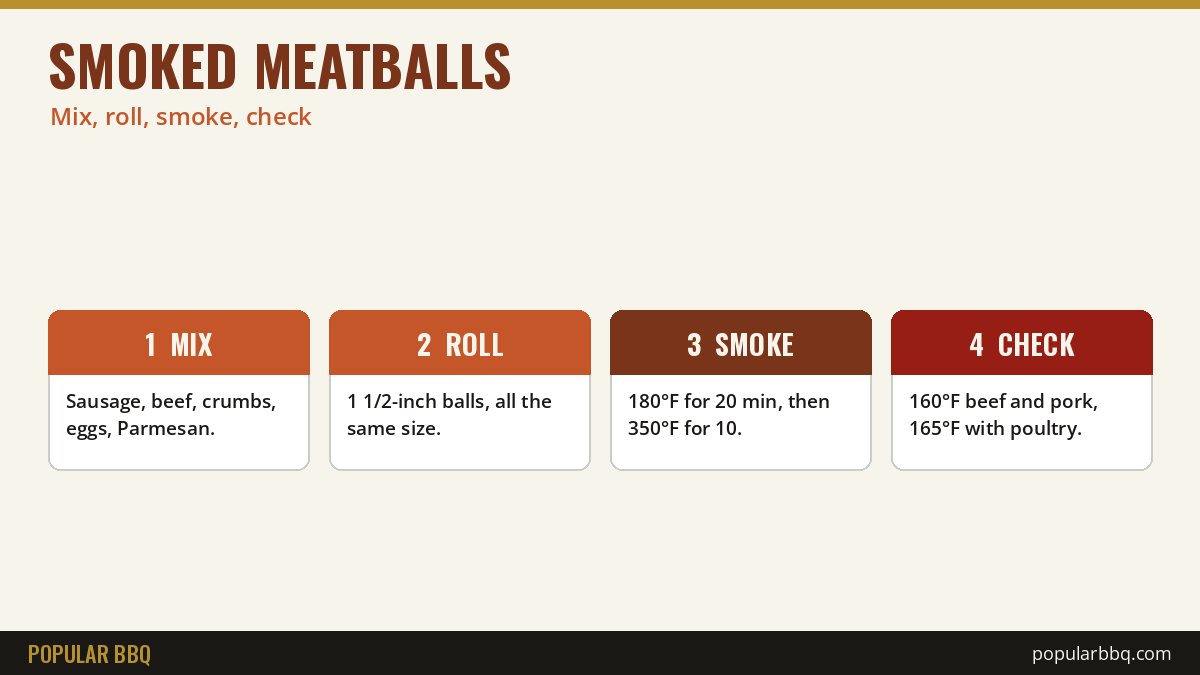 Smoked meatballs in four steps: mix, roll 1 1/2 inch balls, smoke at 180 then 350, cook to 160 degrees