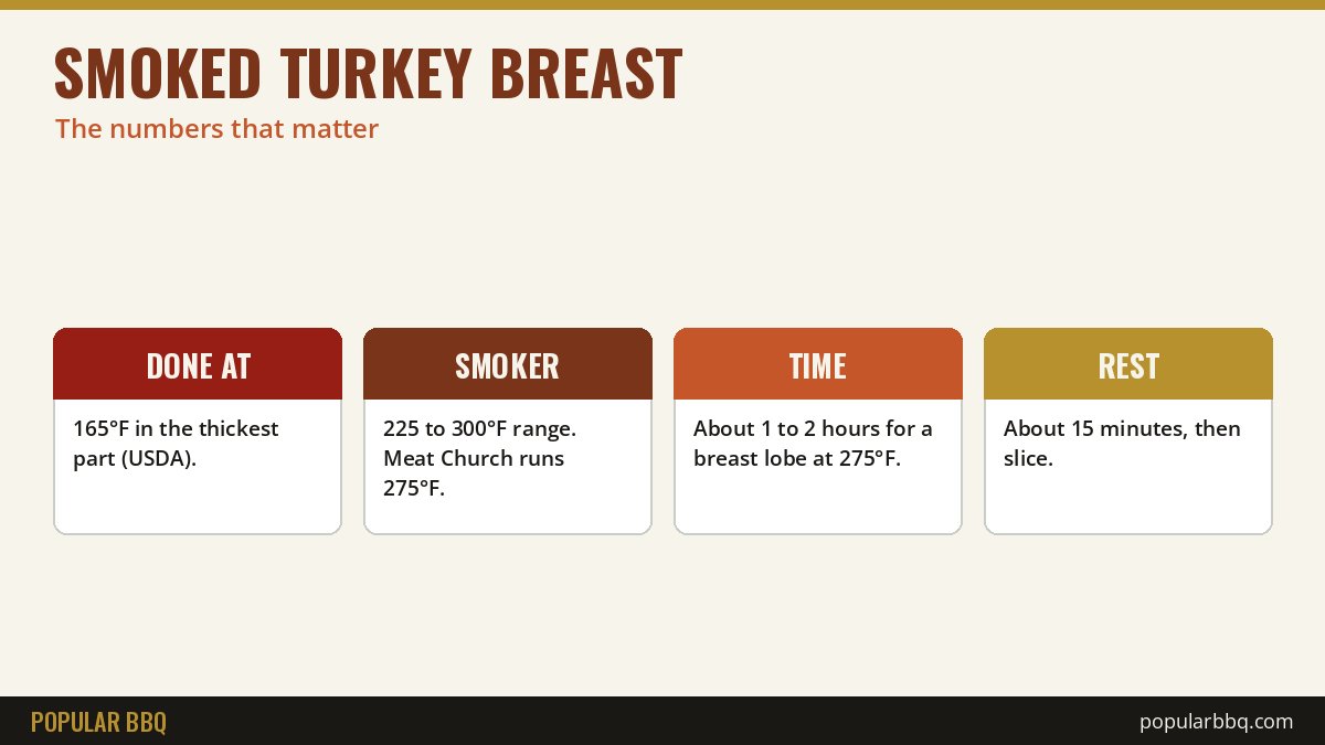 Smoked turkey breast temperature and time: 165 degrees done, 225 to 300 degree smoker, 1 to 2 hours at 275