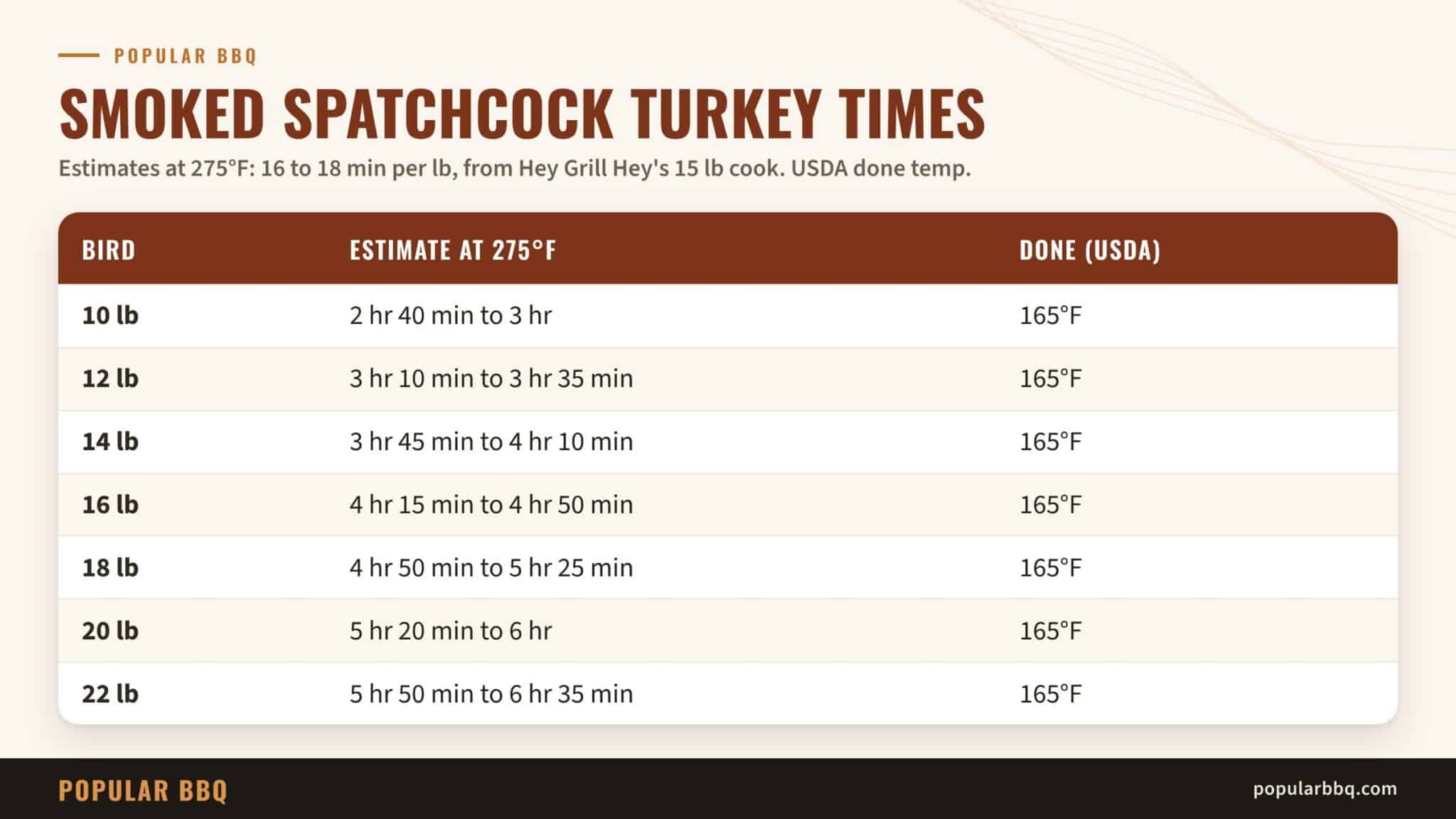 Smoked turkey guides: Smoked spatchcock turkey time by weight chart at 275 degrees for 10 to 22 pound birds, done at 165 degrees
