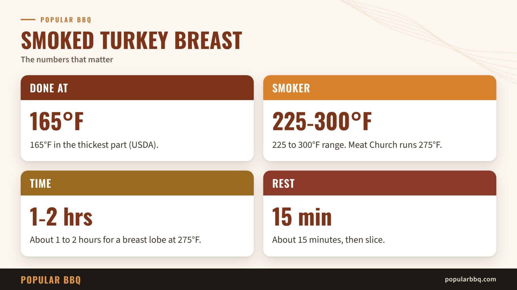 Smoked turkey breast temperature and time: 165 degrees done, 225 to 300 degree smoker, 1 to 2 hours at 275